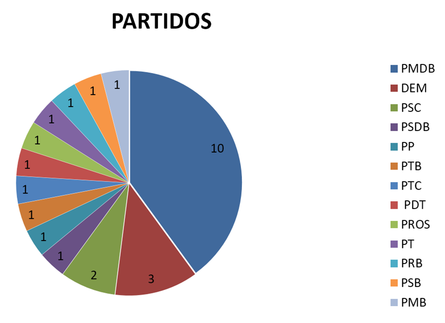 Janela partidária altera bancadas na Câmara Municipal